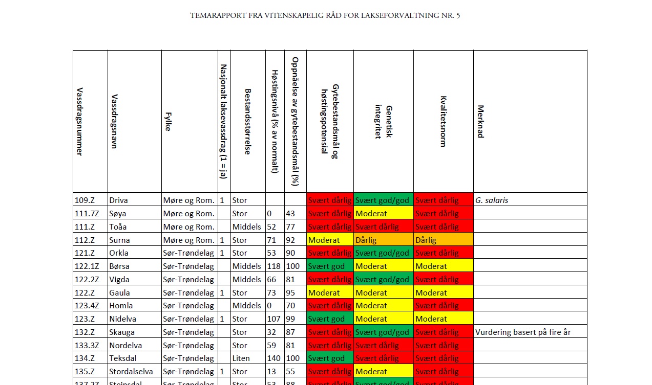 Tall for bestandssituasjonen i Homla