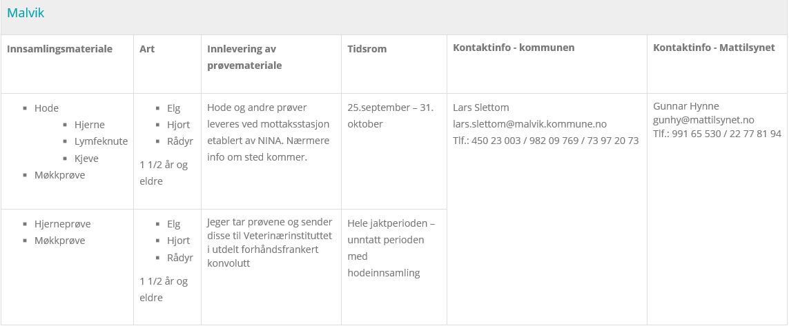 Tabell som viser innsamling i Malvik