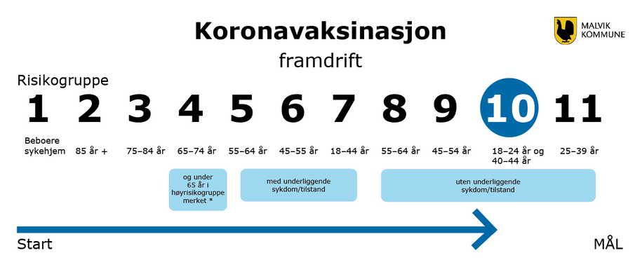 koronavaksinasjon framdrift